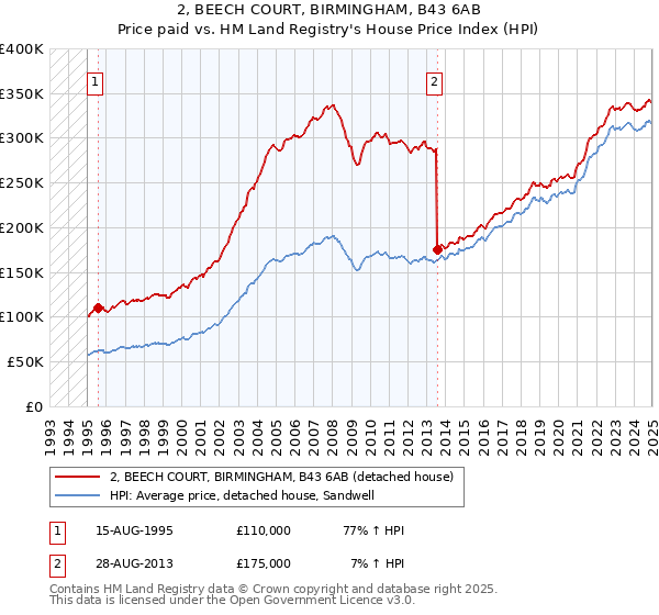 2, BEECH COURT, BIRMINGHAM, B43 6AB: Price paid vs HM Land Registry's House Price Index