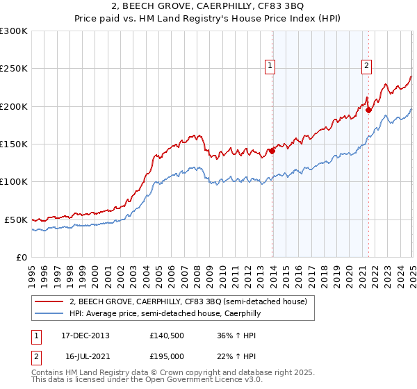 2, BEECH GROVE, CAERPHILLY, CF83 3BQ: Price paid vs HM Land Registry's House Price Index