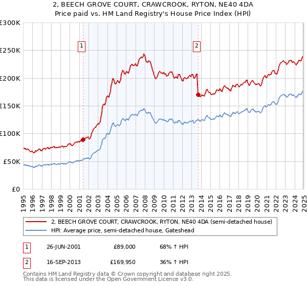 2, BEECH GROVE COURT, CRAWCROOK, RYTON, NE40 4DA: Price paid vs HM Land Registry's House Price Index