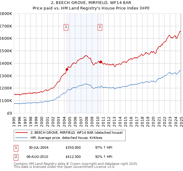 2, BEECH GROVE, MIRFIELD, WF14 8AR: Price paid vs HM Land Registry's House Price Index