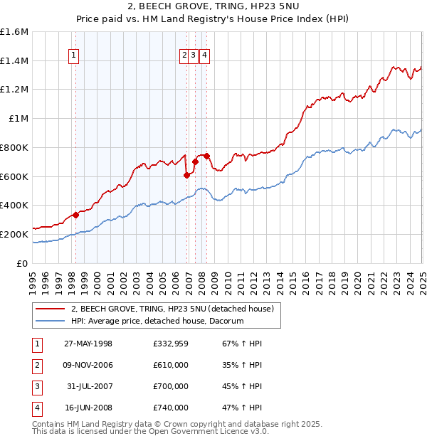 2, BEECH GROVE, TRING, HP23 5NU: Price paid vs HM Land Registry's House Price Index