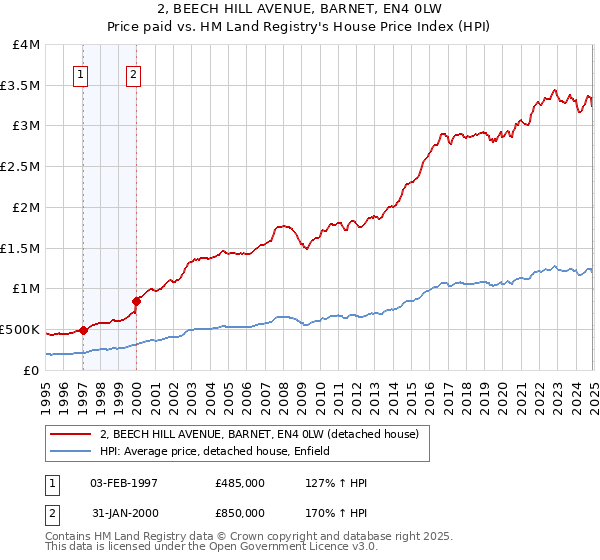 2, BEECH HILL AVENUE, BARNET, EN4 0LW: Price paid vs HM Land Registry's House Price Index