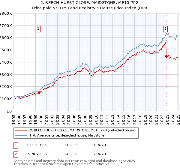 2, BEECH HURST CLOSE, MAIDSTONE, ME15 7PG: Price paid vs HM Land Registry's House Price Index