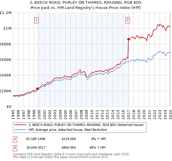 2, BEECH ROAD, PURLEY ON THAMES, READING, RG8 8DS: Price paid vs HM Land Registry's House Price Index