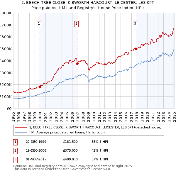 2, BEECH TREE CLOSE, KIBWORTH HARCOURT, LEICESTER, LE8 0PT: Price paid vs HM Land Registry's House Price Index