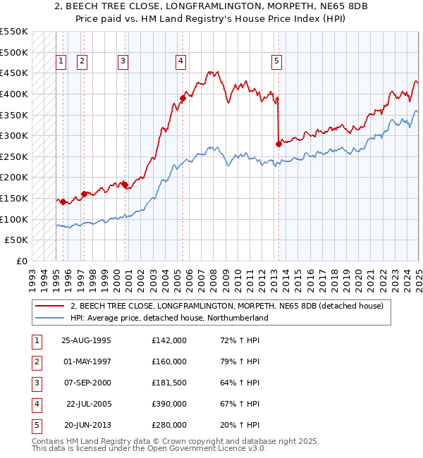 2, BEECH TREE CLOSE, LONGFRAMLINGTON, MORPETH, NE65 8DB: Price paid vs HM Land Registry's House Price Index
