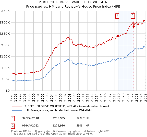 2, BEECHER DRIVE, WAKEFIELD, WF1 4FN: Price paid vs HM Land Registry's House Price Index