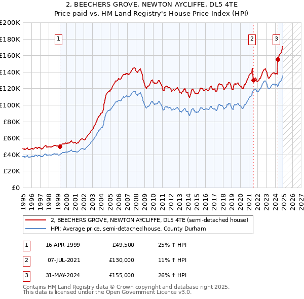 2, BEECHERS GROVE, NEWTON AYCLIFFE, DL5 4TE: Price paid vs HM Land Registry's House Price Index