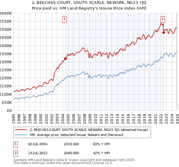 2, BEECHES COURT, SOUTH SCARLE, NEWARK, NG23 7JQ: Price paid vs HM Land Registry's House Price Index