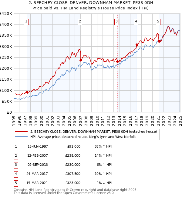 2, BEECHEY CLOSE, DENVER, DOWNHAM MARKET, PE38 0DH: Price paid vs HM Land Registry's House Price Index