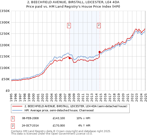 2, BEECHFIELD AVENUE, BIRSTALL, LEICESTER, LE4 4DA: Price paid vs HM Land Registry's House Price Index