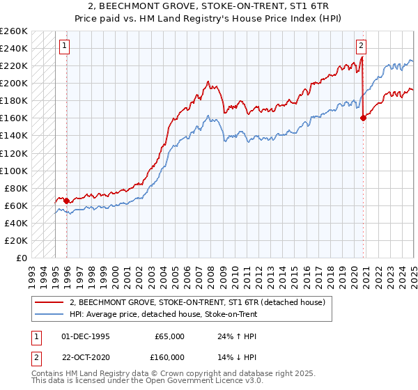 2, BEECHMONT GROVE, STOKE-ON-TRENT, ST1 6TR: Price paid vs HM Land Registry's House Price Index