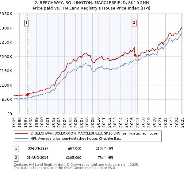 2, BEECHWAY, BOLLINGTON, MACCLESFIELD, SK10 5NN: Price paid vs HM Land Registry's House Price Index
