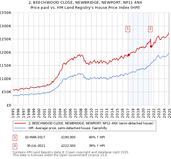 2, BEECHWOOD CLOSE, NEWBRIDGE, NEWPORT, NP11 4NX: Price paid vs HM Land Registry's House Price Index