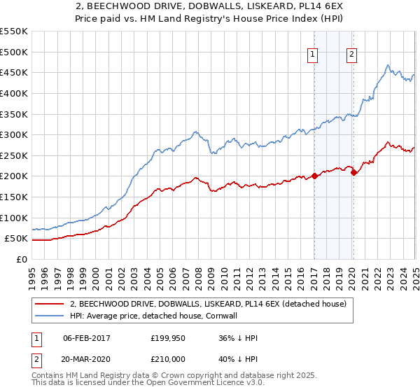 2, BEECHWOOD DRIVE, DOBWALLS, LISKEARD, PL14 6EX: Price paid vs HM Land Registry's House Price Index