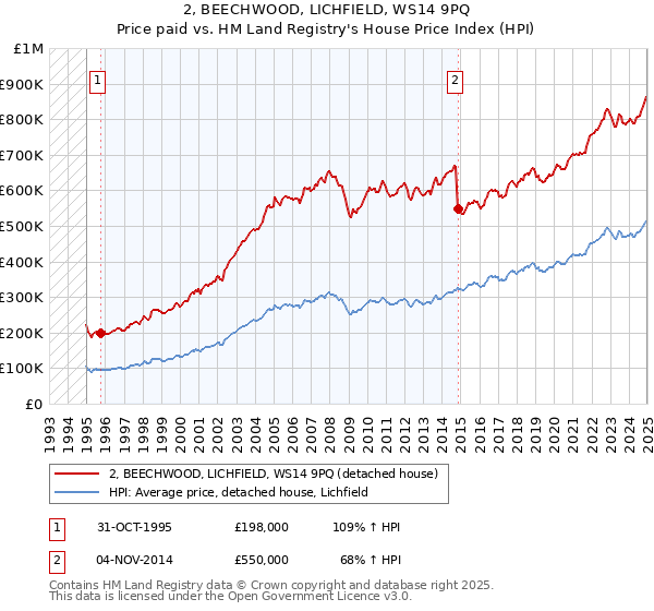 2, BEECHWOOD, LICHFIELD, WS14 9PQ: Price paid vs HM Land Registry's House Price Index