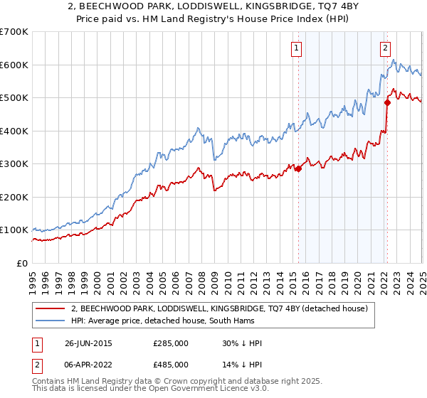 2, BEECHWOOD PARK, LODDISWELL, KINGSBRIDGE, TQ7 4BY: Price paid vs HM Land Registry's House Price Index