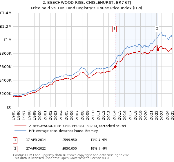 2, BEECHWOOD RISE, CHISLEHURST, BR7 6TJ: Price paid vs HM Land Registry's House Price Index