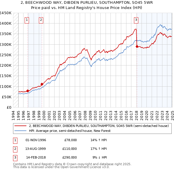 2, BEECHWOOD WAY, DIBDEN PURLIEU, SOUTHAMPTON, SO45 5WR: Price paid vs HM Land Registry's House Price Index