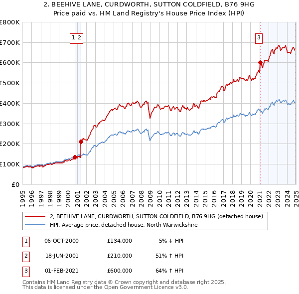2, BEEHIVE LANE, CURDWORTH, SUTTON COLDFIELD, B76 9HG: Price paid vs HM Land Registry's House Price Index