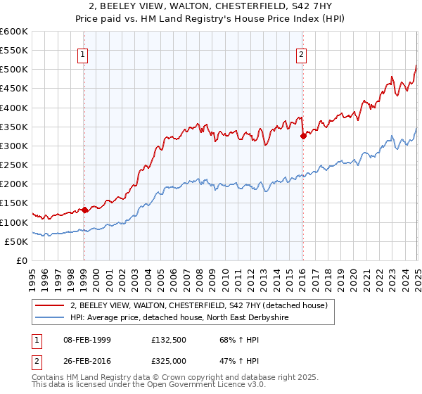 2, BEELEY VIEW, WALTON, CHESTERFIELD, S42 7HY: Price paid vs HM Land Registry's House Price Index
