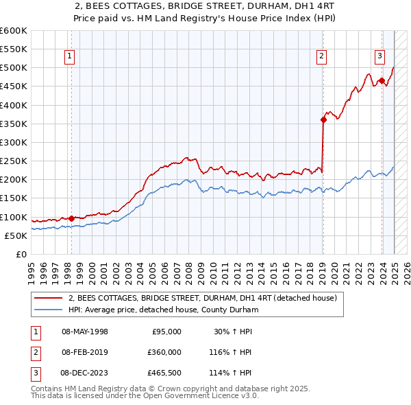 2, BEES COTTAGES, BRIDGE STREET, DURHAM, DH1 4RT: Price paid vs HM Land Registry's House Price Index