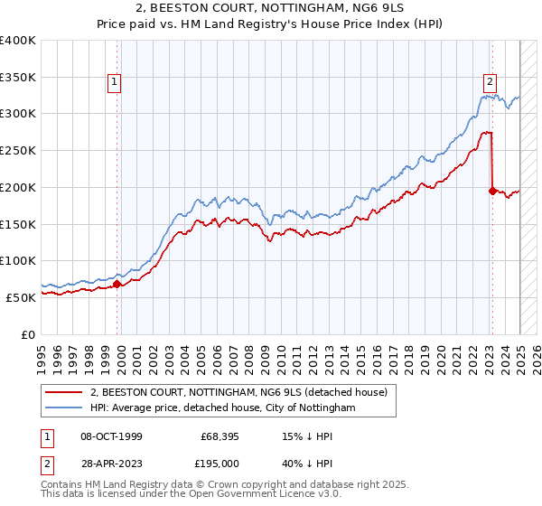 2, BEESTON COURT, NOTTINGHAM, NG6 9LS: Price paid vs HM Land Registry's House Price Index