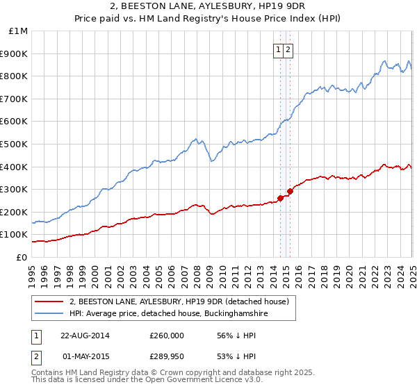 2, BEESTON LANE, AYLESBURY, HP19 9DR: Price paid vs HM Land Registry's House Price Index