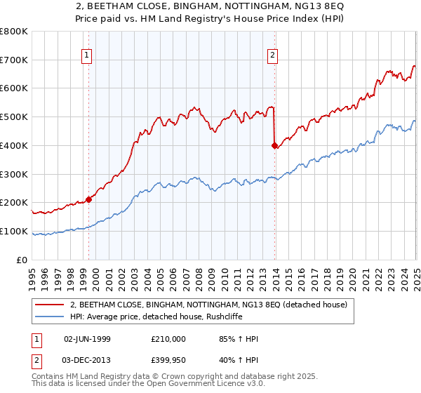 2, BEETHAM CLOSE, BINGHAM, NOTTINGHAM, NG13 8EQ: Price paid vs HM Land Registry's House Price Index