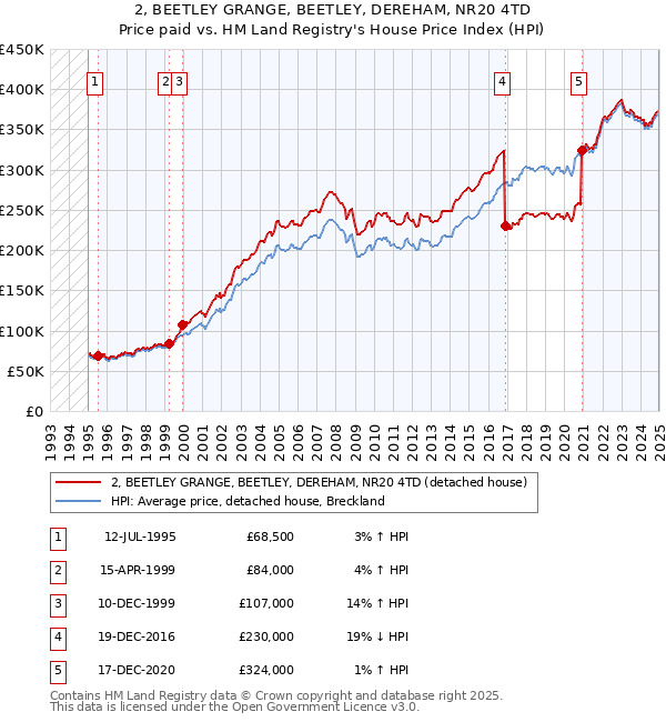 2, BEETLEY GRANGE, BEETLEY, DEREHAM, NR20 4TD: Price paid vs HM Land Registry's House Price Index