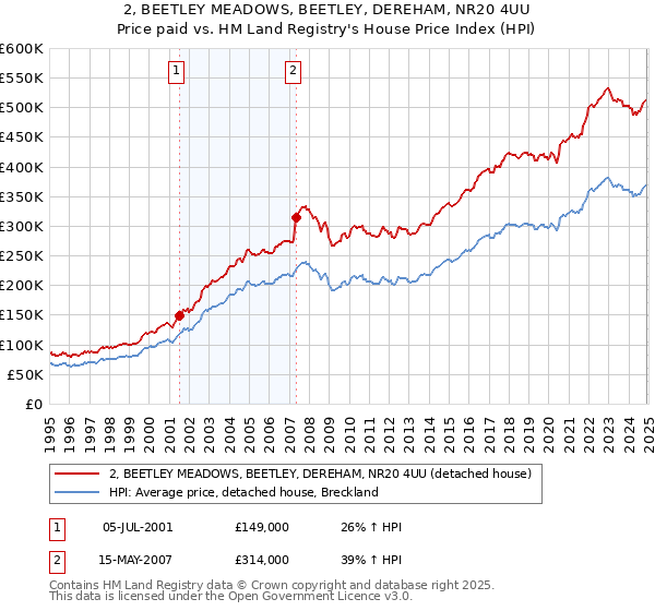 2, BEETLEY MEADOWS, BEETLEY, DEREHAM, NR20 4UU: Price paid vs HM Land Registry's House Price Index