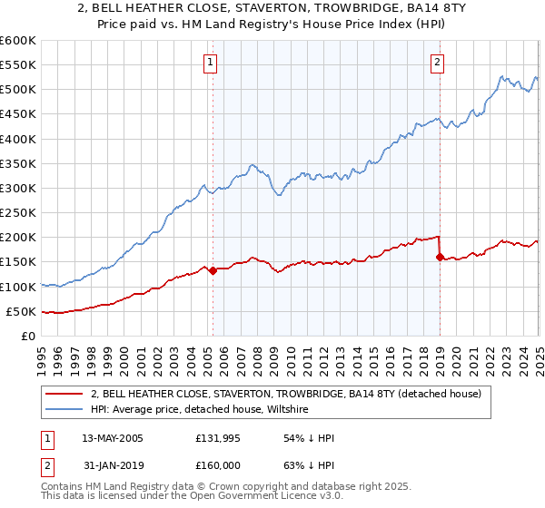 2, BELL HEATHER CLOSE, STAVERTON, TROWBRIDGE, BA14 8TY: Price paid vs HM Land Registry's House Price Index