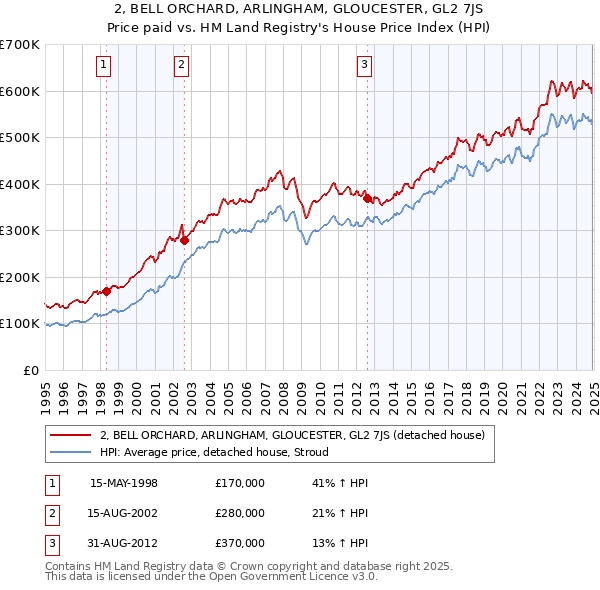 2, BELL ORCHARD, ARLINGHAM, GLOUCESTER, GL2 7JS: Price paid vs HM Land Registry's House Price Index