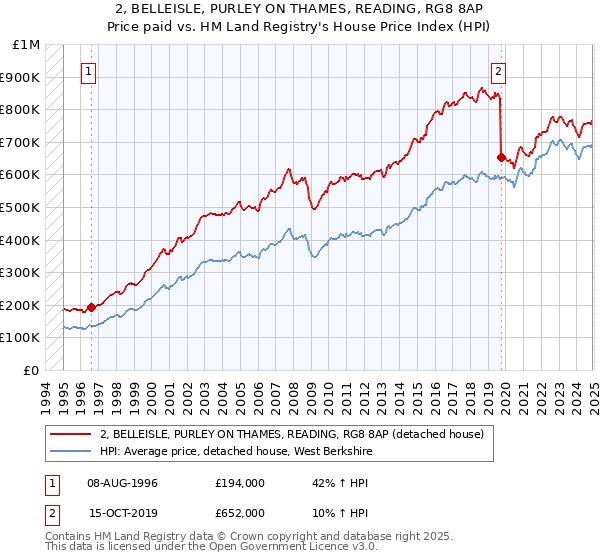 2, BELLEISLE, PURLEY ON THAMES, READING, RG8 8AP: Price paid vs HM Land Registry's House Price Index