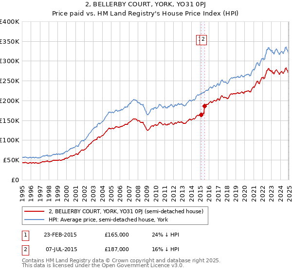 2, BELLERBY COURT, YORK, YO31 0PJ: Price paid vs HM Land Registry's House Price Index