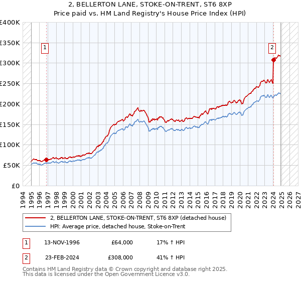 2, BELLERTON LANE, STOKE-ON-TRENT, ST6 8XP: Price paid vs HM Land Registry's House Price Index