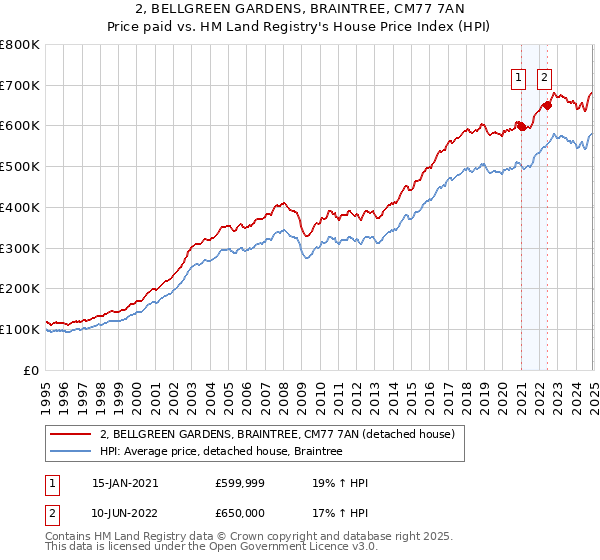2, BELLGREEN GARDENS, BRAINTREE, CM77 7AN: Price paid vs HM Land Registry's House Price Index
