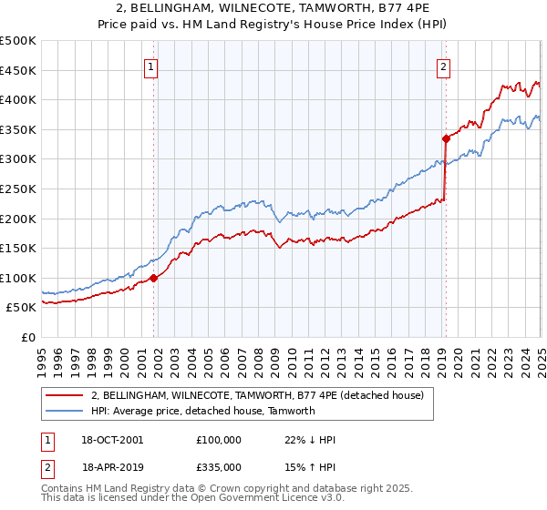 2, BELLINGHAM, WILNECOTE, TAMWORTH, B77 4PE: Price paid vs HM Land Registry's House Price Index