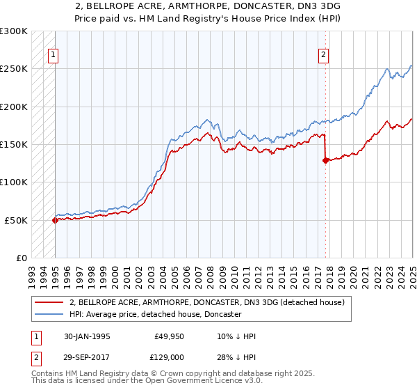 2, BELLROPE ACRE, ARMTHORPE, DONCASTER, DN3 3DG: Price paid vs HM Land Registry's House Price Index