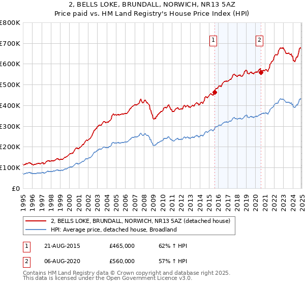 2, BELLS LOKE, BRUNDALL, NORWICH, NR13 5AZ: Price paid vs HM Land Registry's House Price Index