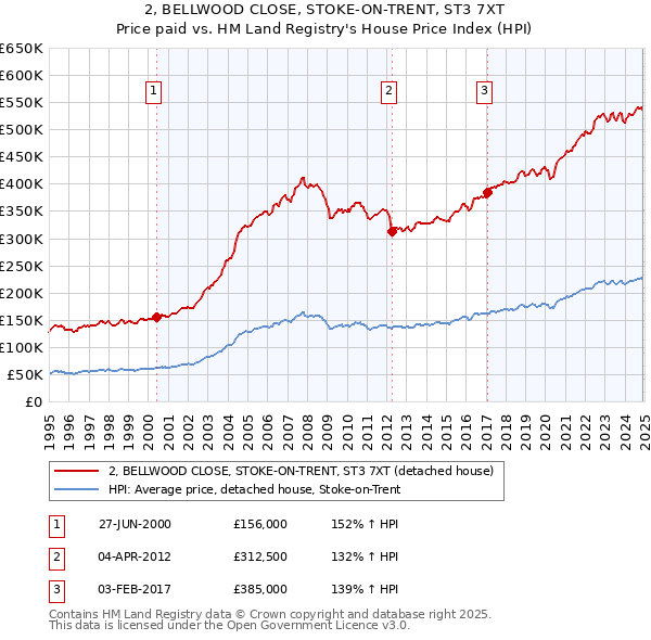 2, BELLWOOD CLOSE, STOKE-ON-TRENT, ST3 7XT: Price paid vs HM Land Registry's House Price Index