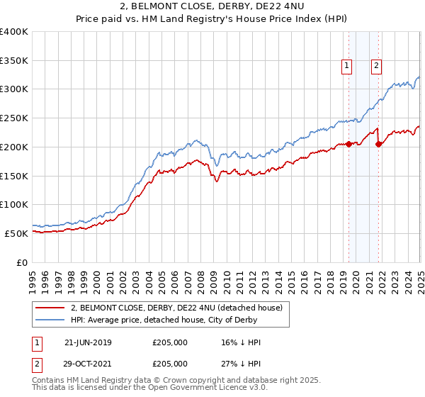 2, BELMONT CLOSE, DERBY, DE22 4NU: Price paid vs HM Land Registry's House Price Index