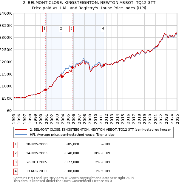 2, BELMONT CLOSE, KINGSTEIGNTON, NEWTON ABBOT, TQ12 3TT: Price paid vs HM Land Registry's House Price Index