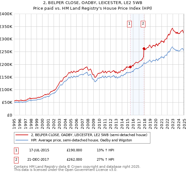 2, BELPER CLOSE, OADBY, LEICESTER, LE2 5WB: Price paid vs HM Land Registry's House Price Index