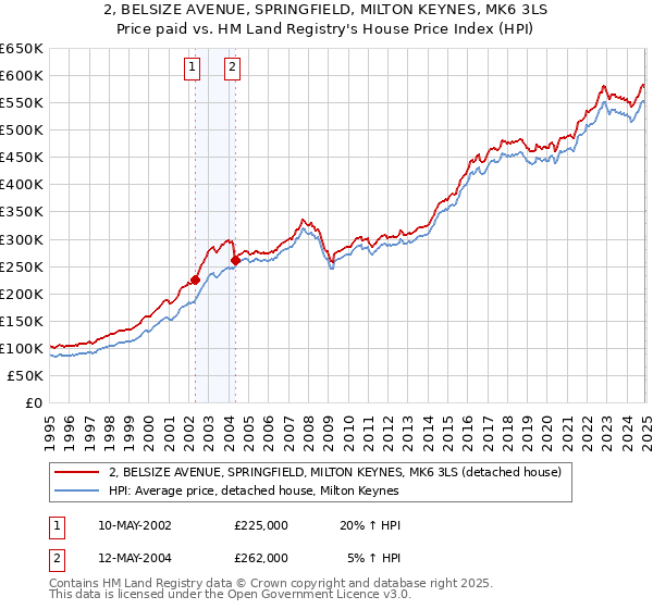 2, BELSIZE AVENUE, SPRINGFIELD, MILTON KEYNES, MK6 3LS: Price paid vs HM Land Registry's House Price Index