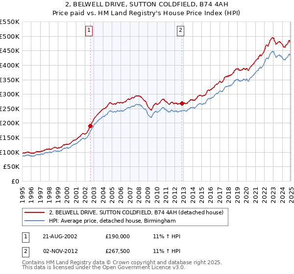 2, BELWELL DRIVE, SUTTON COLDFIELD, B74 4AH: Price paid vs HM Land Registry's House Price Index