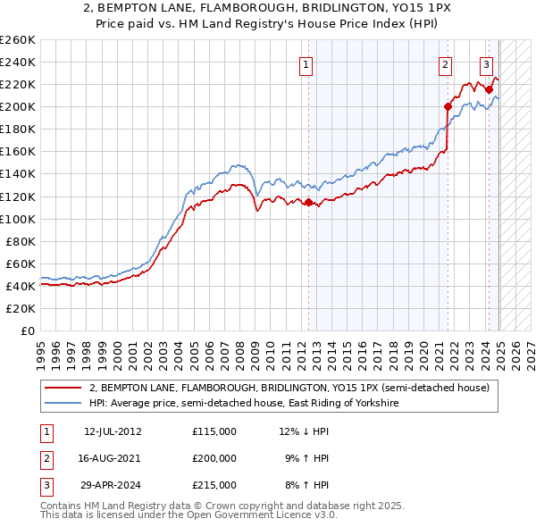 2, BEMPTON LANE, FLAMBOROUGH, BRIDLINGTON, YO15 1PX: Price paid vs HM Land Registry's House Price Index