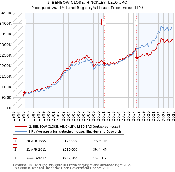 2, BENBOW CLOSE, HINCKLEY, LE10 1RQ: Price paid vs HM Land Registry's House Price Index