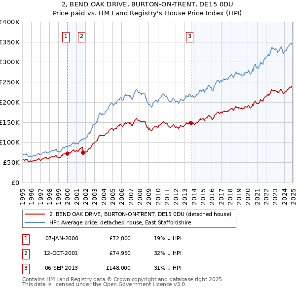 2, BEND OAK DRIVE, BURTON-ON-TRENT, DE15 0DU: Price paid vs HM Land Registry's House Price Index