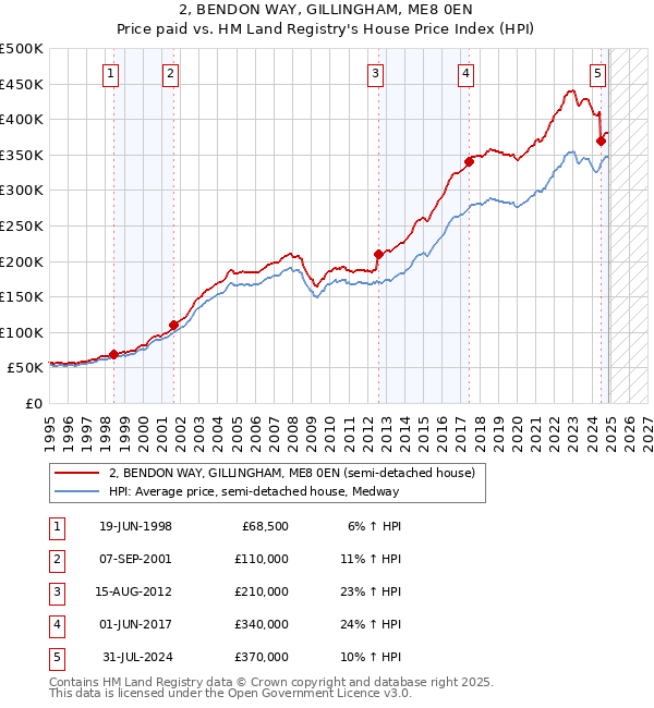 2, BENDON WAY, GILLINGHAM, ME8 0EN: Price paid vs HM Land Registry's House Price Index